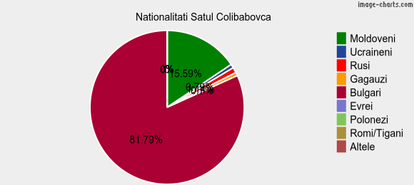 Nationalitati Satul Colibabovca